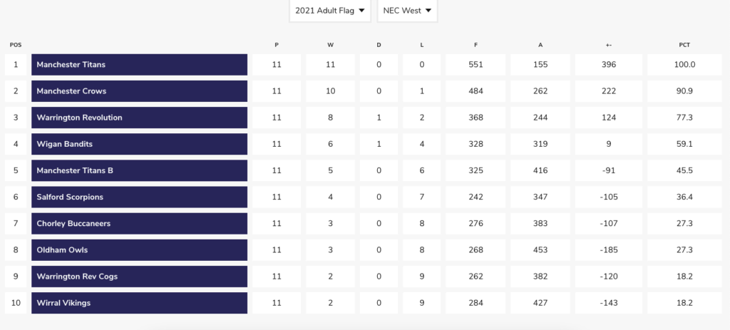 Final Flag League Table 2021